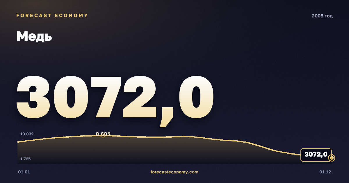 Медь в 2008 году — график, среднее за год 6 956 USD/т, источник Всемирный банк