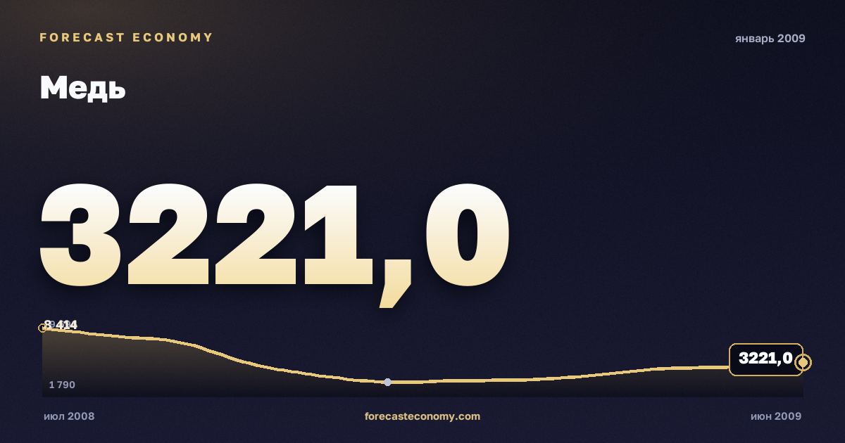 Медь за январь 2009 года — график со значением за месяц, источник Всемирный банк