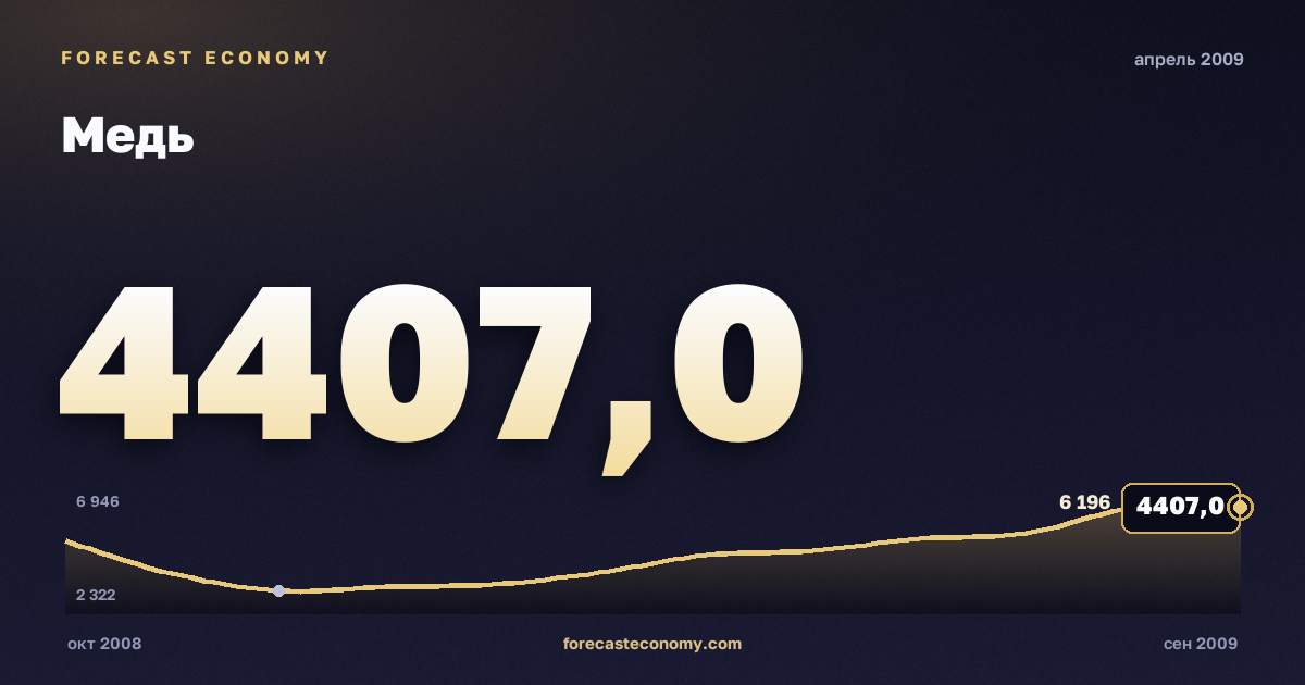 Медь за апрель 2009 года — график со значением за месяц, источник Всемирный банк