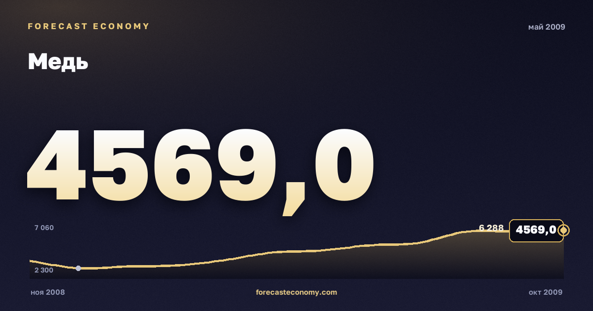 Медь за май 2009 года — график со значением за месяц, источник Всемирный банк