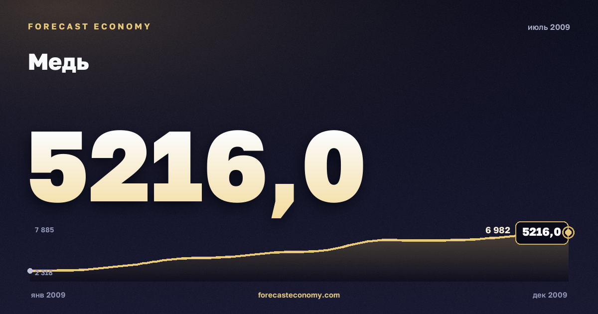 Медь за июль 2009 года — график со значением за месяц, источник Всемирный банк