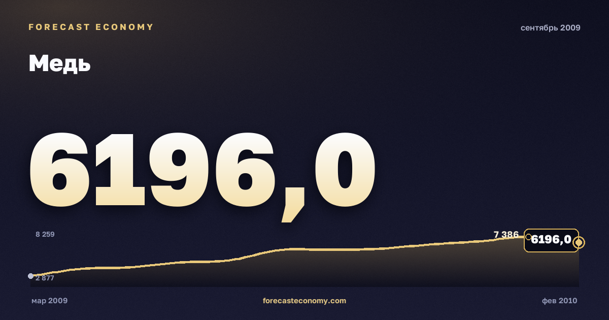 Медь за сентябрь 2009 года — график со значением за месяц, источник Всемирный банк