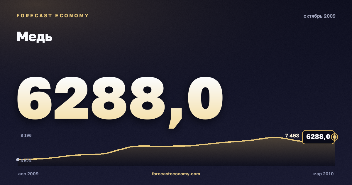 Медь за октябрь 2009 года — график со значением за месяц, источник Всемирный банк