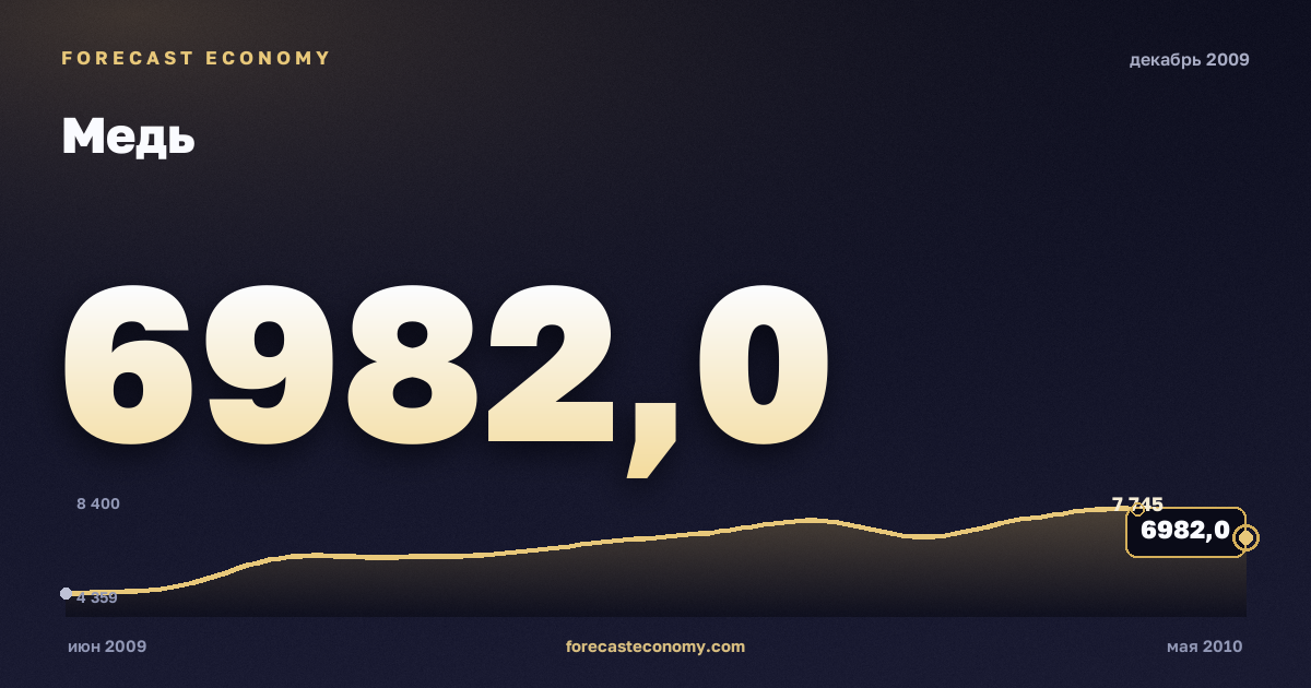 Медь за декабрь 2009 года — график со значением за месяц, источник Всемирный банк