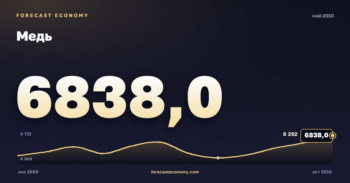 Медь за май 2010 года — график со значением за месяц, источник Всемирный банк