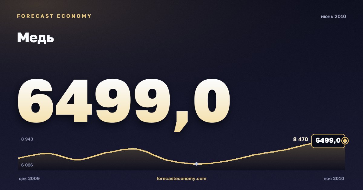 Медь за июнь 2010 года — график со значением за месяц, источник Всемирный банк