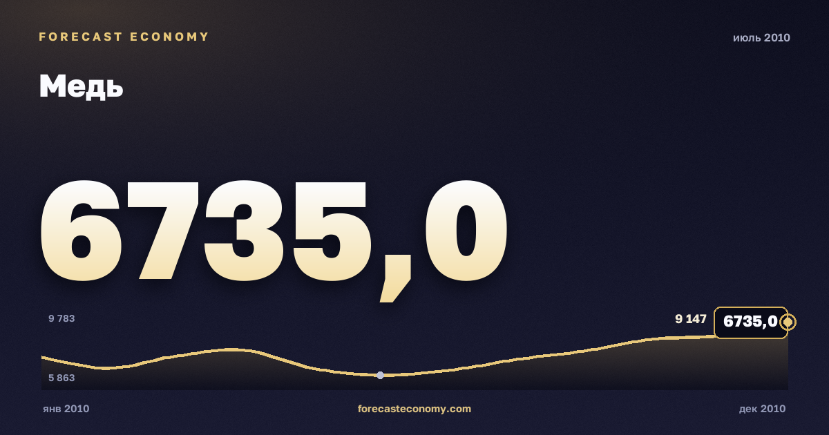 Медь за июль 2010 года — график со значением за месяц, источник Всемирный банк