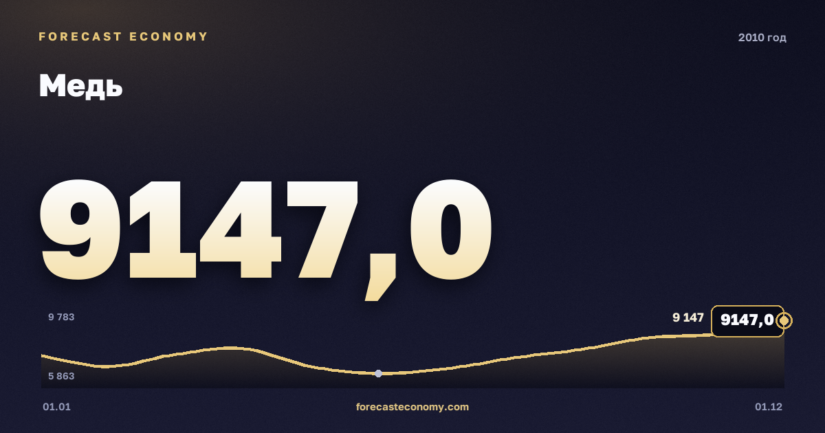 Медь в 2010 году — график, среднее за год 7 534,67 USD/т, источник Всемирный банк