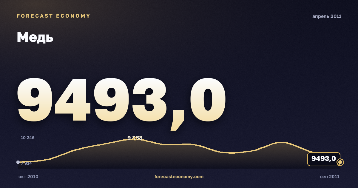 Медь за апрель 2011 года — график со значением за месяц, источник Всемирный банк