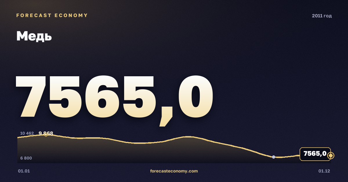 Медь в 2011 году — график, среднее за год 8 828,17 USD/т, источник Всемирный банк