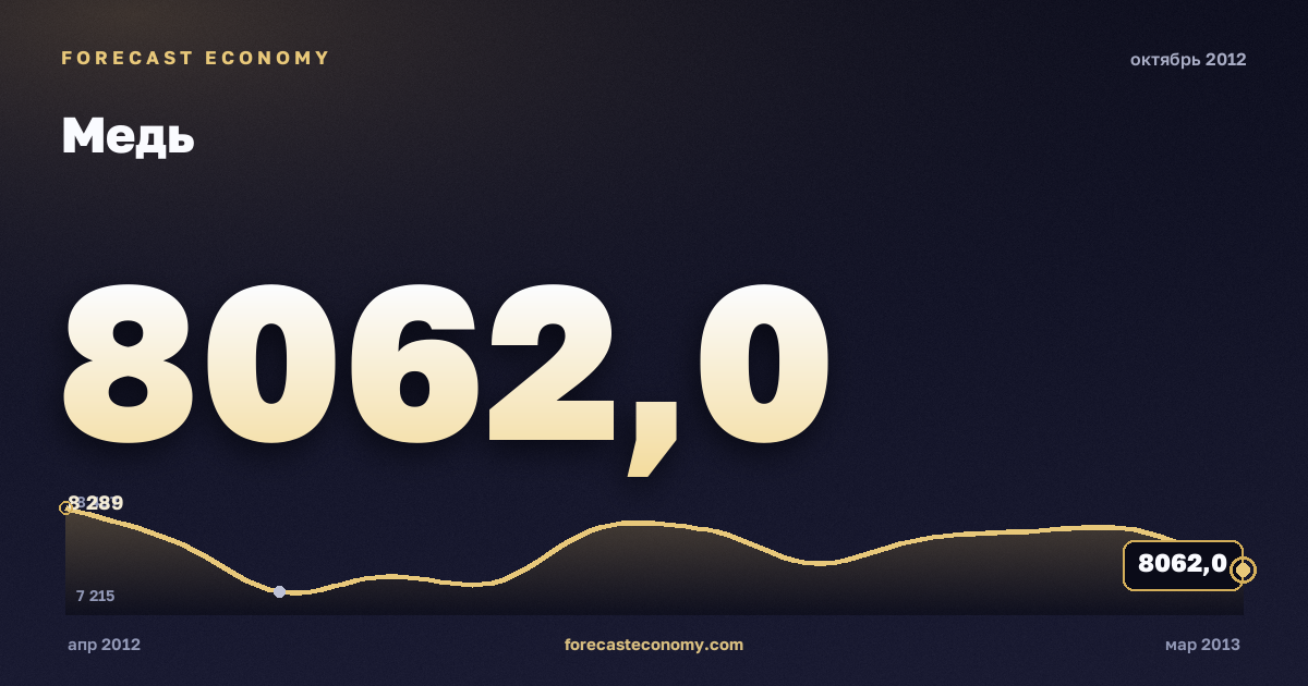 Медь за октябрь 2012 года — график со значением за месяц, источник Всемирный банк