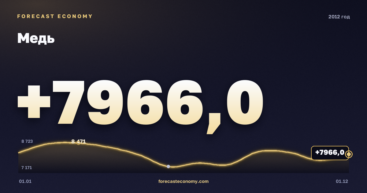 Медь в 2012 году — график, среднее за год 7 962,25 USD/т, источник Всемирный банк