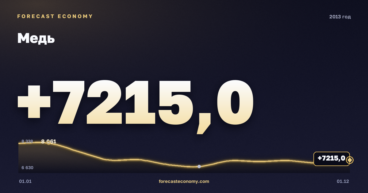 Медь в 2013 году — график, среднее за год 7 332,08 USD/т, источник Всемирный банк