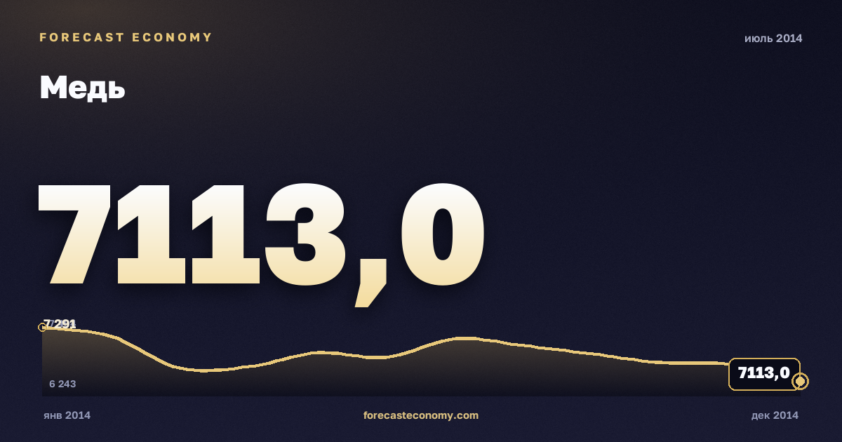 Медь за июль 2014 года — график со значением за месяц, источник Всемирный банк