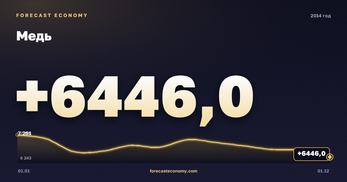 Медь в 2014 году — график, среднее за год 6 863,25 USD/т, источник Всемирный банк