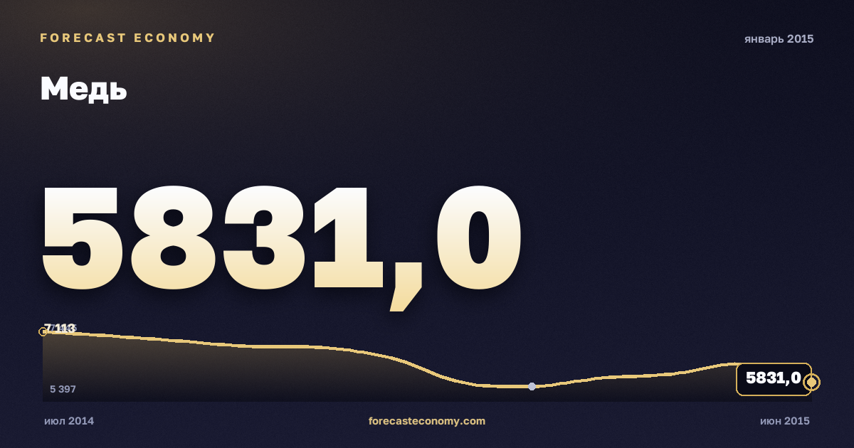 Медь за январь 2015 года — график со значением за месяц, источник Всемирный банк