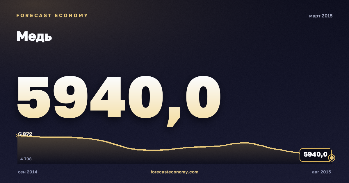 Медь за март 2015 года — график со значением за месяц, источник Всемирный банк
