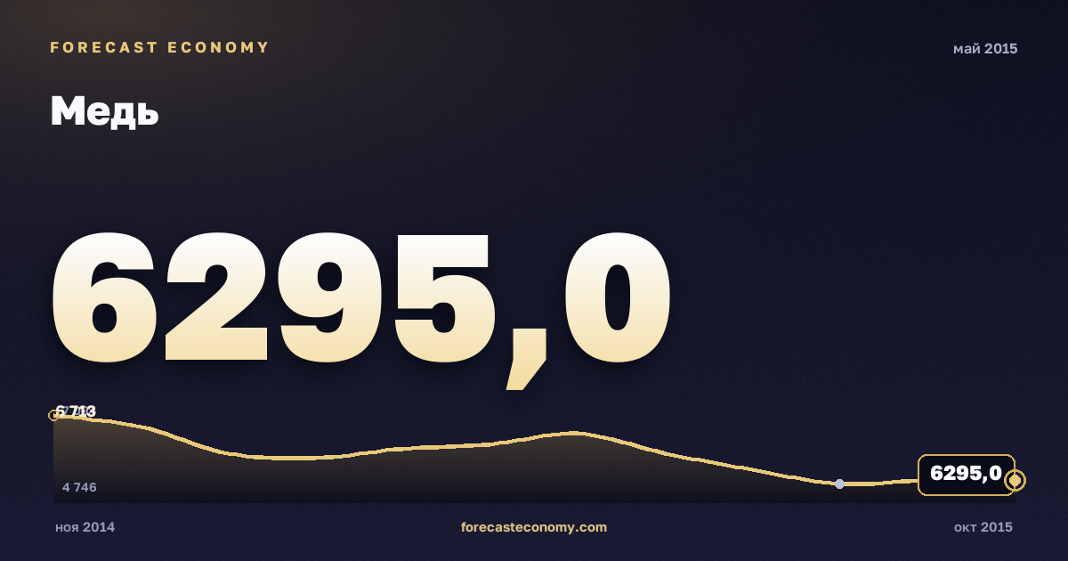 Медь за май 2015 года — график со значением за месяц, источник Всемирный банк