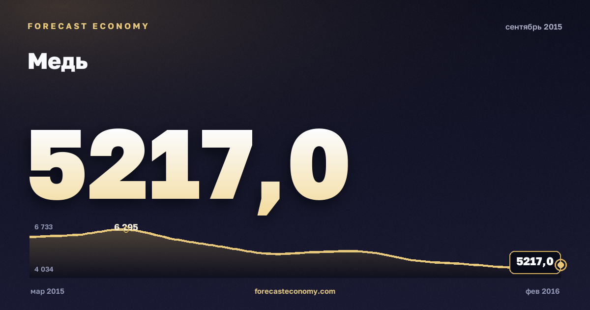 Медь за сентябрь 2015 года — график со значением за месяц, источник Всемирный банк