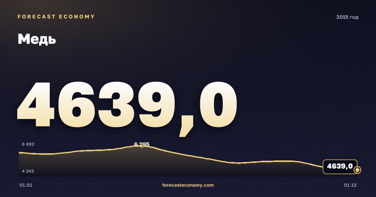 Медь в 2015 году — график, среднее за год 5 510,5 USD/т, источник Всемирный банк
