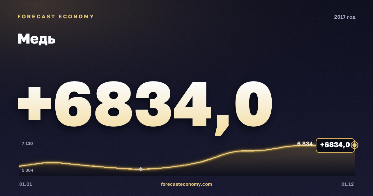 Медь в 2017 году — график, среднее за год 6 170,17 USD/т, источник Всемирный банк