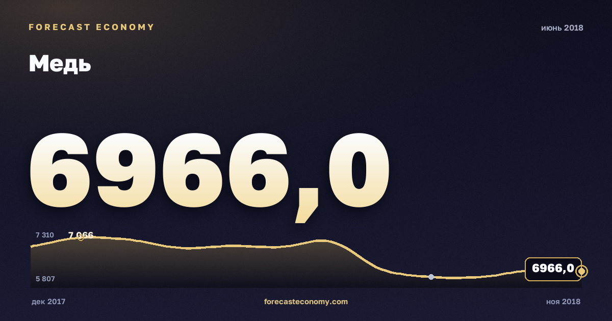 Медь за июнь 2018 года — график со значением за месяц, источник Всемирный банк
