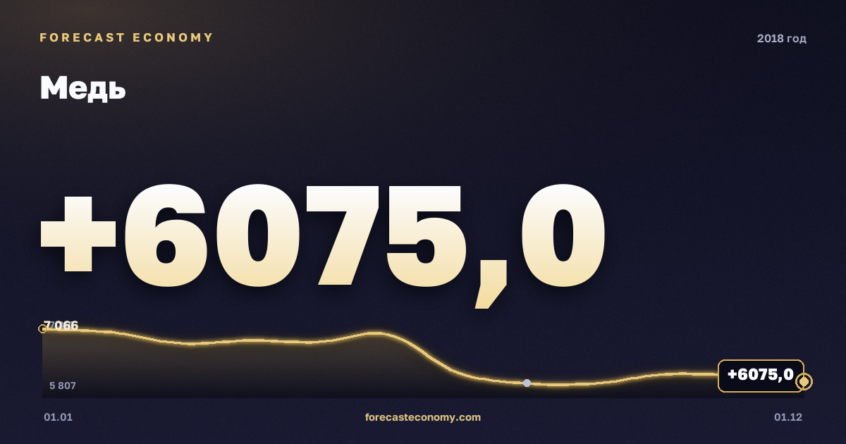 Медь в 2018 году — график, среднее за год 6 529,92 USD/т, источник Всемирный банк