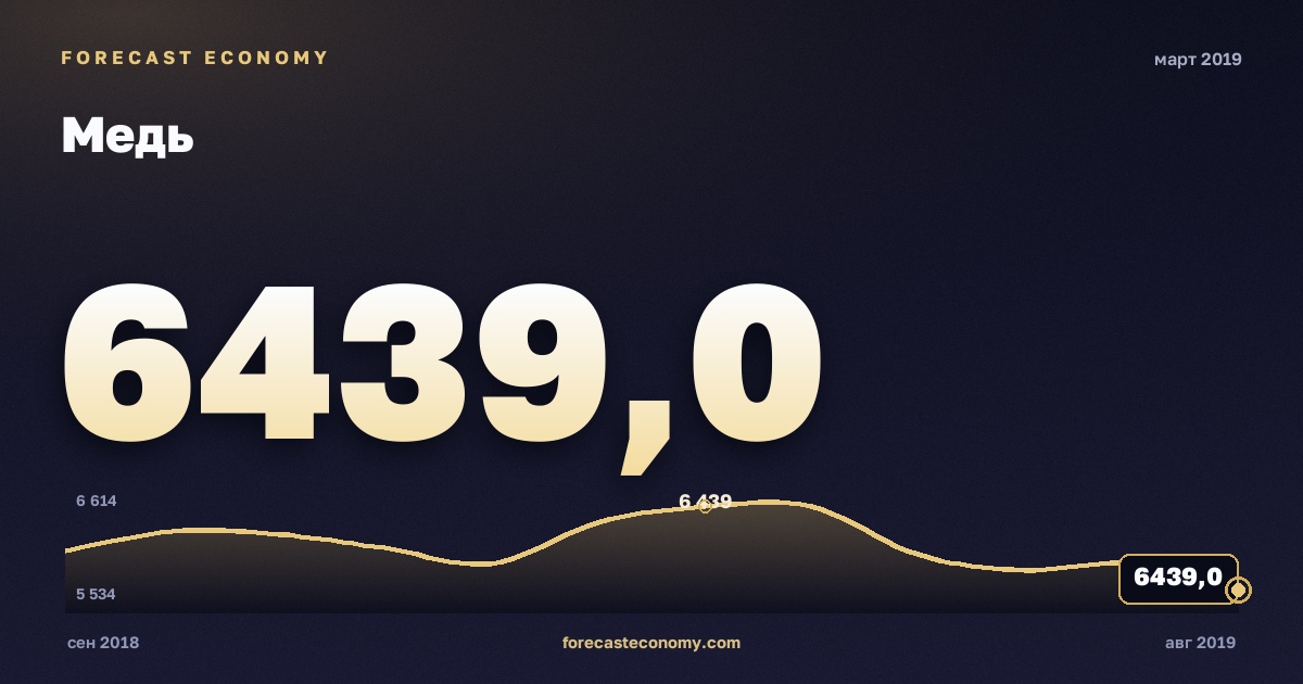 Медь за март 2019 года — график со значением за месяц, источник Всемирный банк