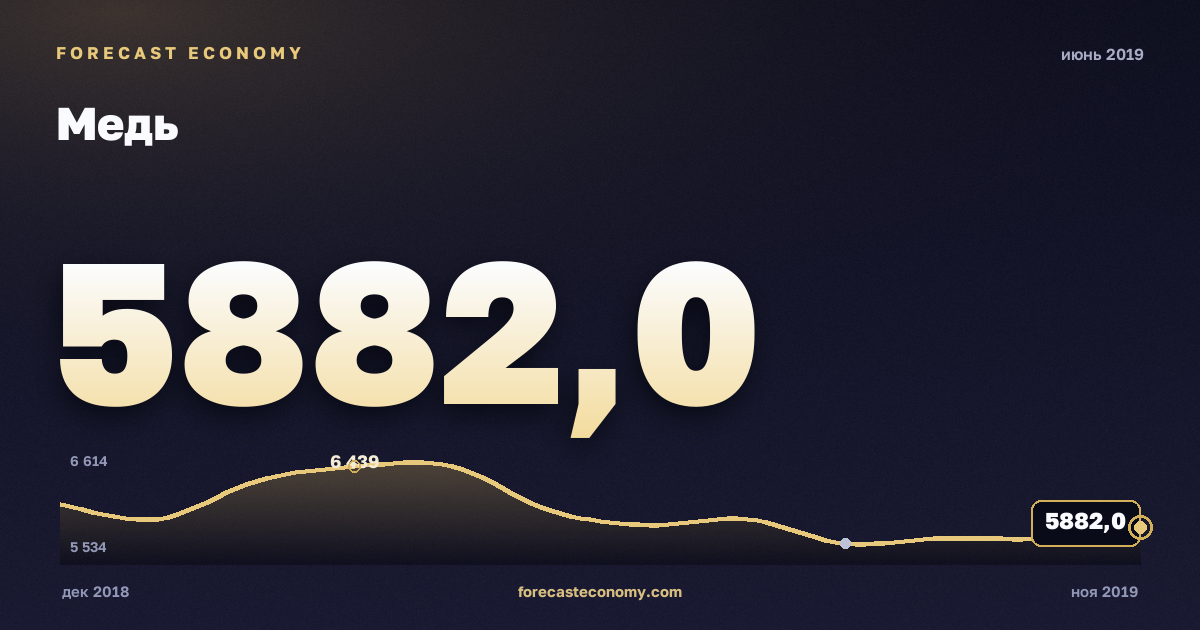Медь за июнь 2019 года — график со значением за месяц, источник Всемирный банк