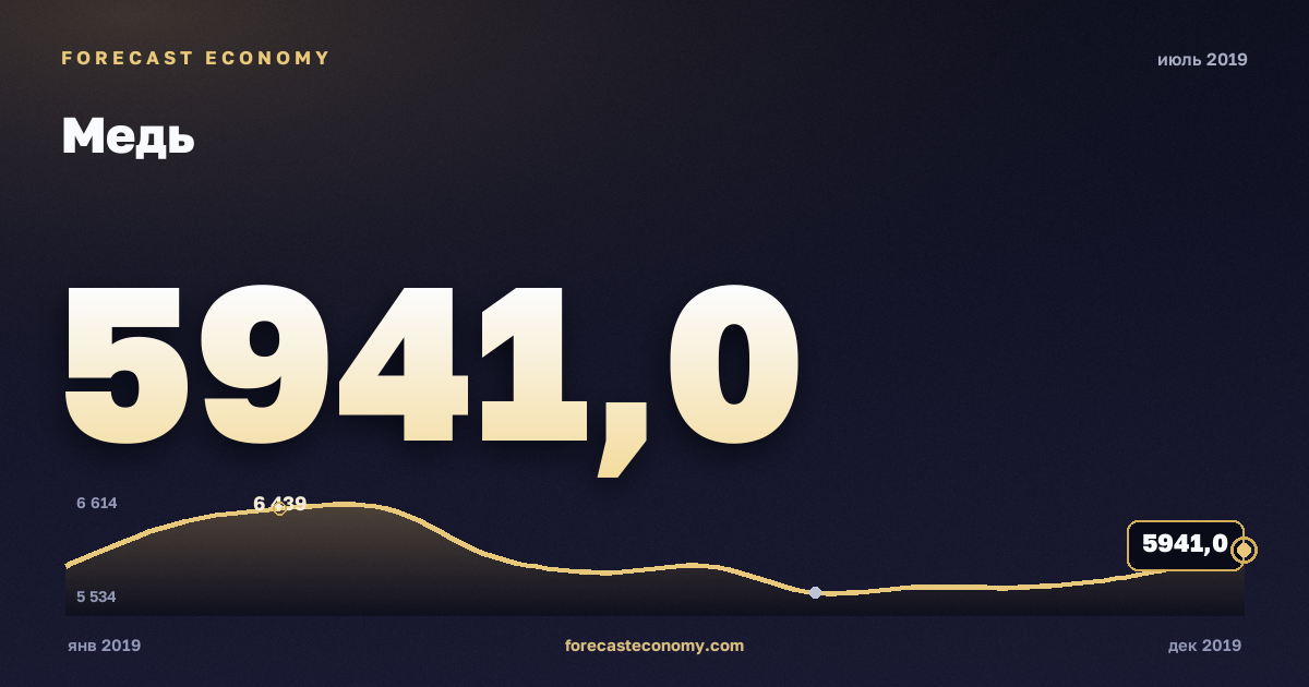Медь за июль 2019 года — график со значением за месяц, источник Всемирный банк