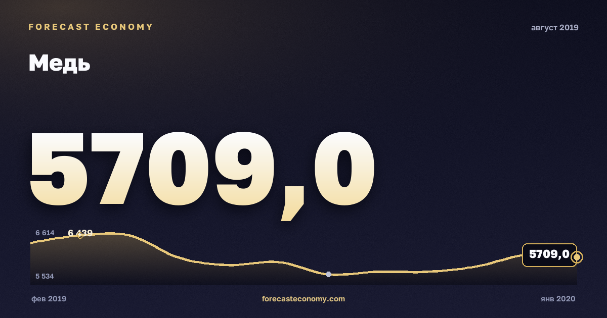 Медь за август 2019 года — график со значением за месяц, источник Всемирный банк