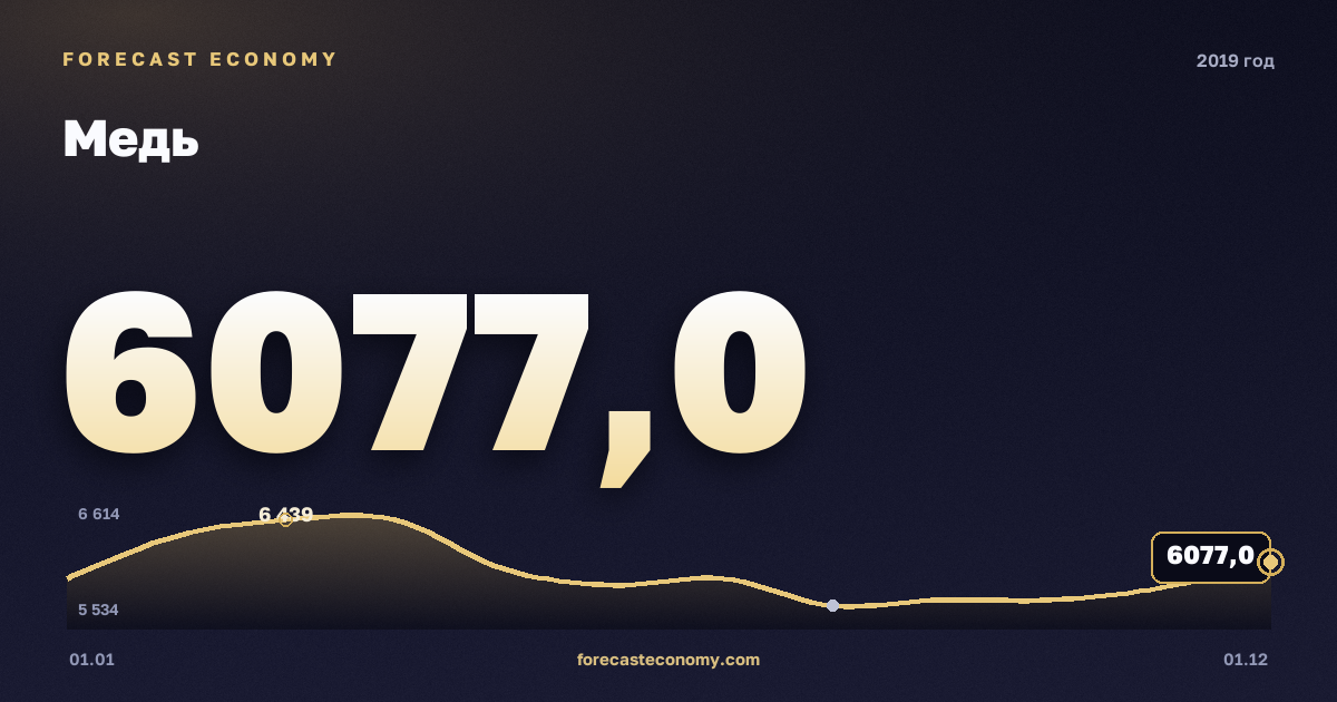 Медь в 2019 году — график, среднее за год 6 009,92 USD/т, источник Всемирный банк
