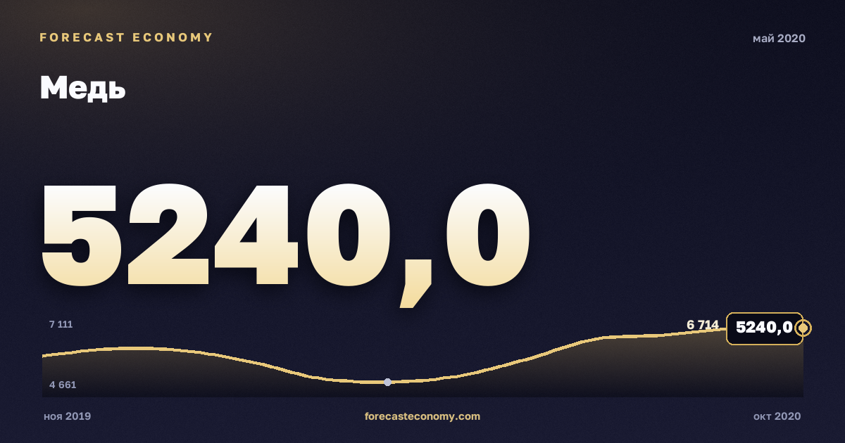 Медь за май 2020 года — график со значением за месяц, источник Всемирный банк