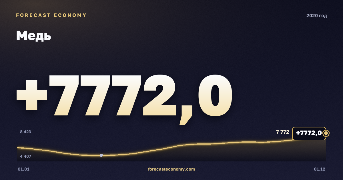 Медь в 2020 году — график, среднее за год 6 173,83 USD/т, источник Всемирный банк