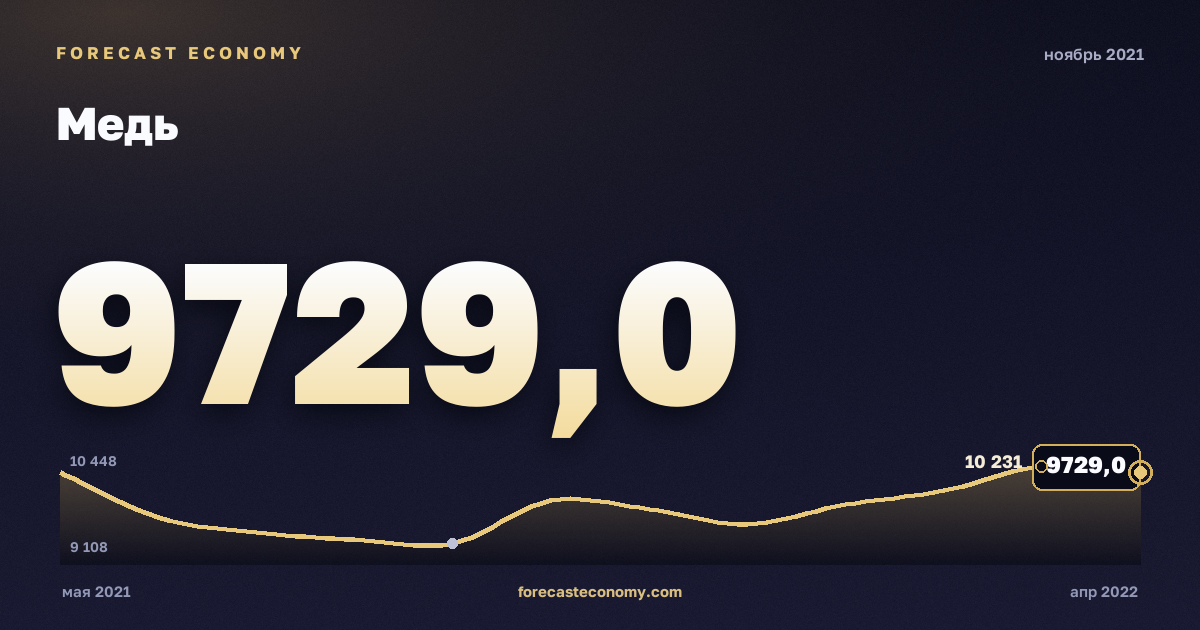 Медь за ноябрь 2021 года — график со значением за месяц, источник Всемирный банк