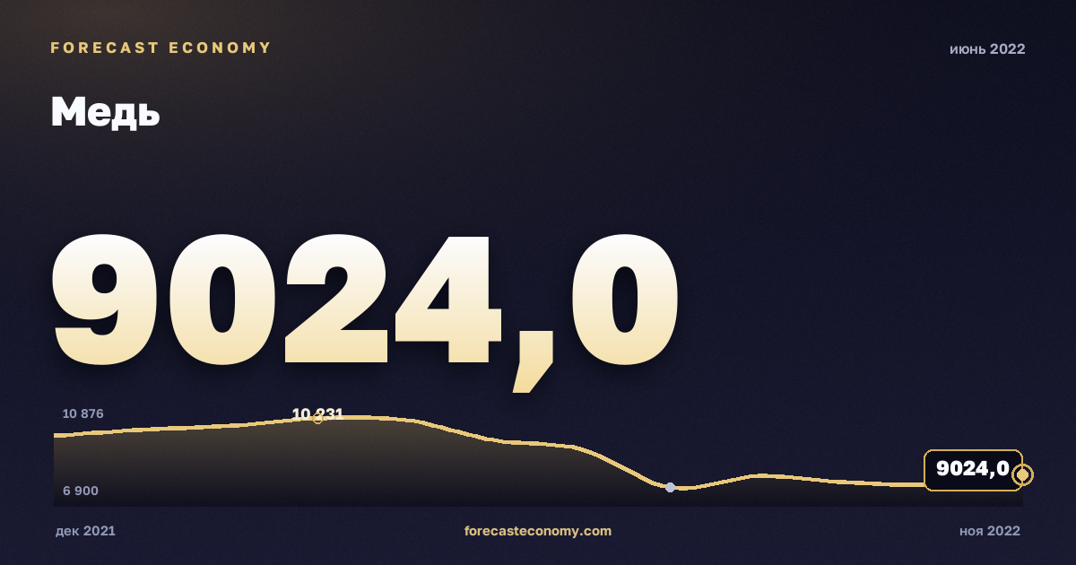 Медь за июнь 2022 года — график со значением за месяц, источник Всемирный банк