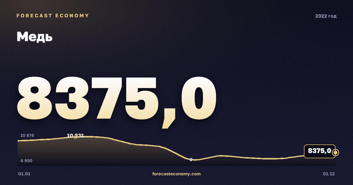 Медь в 2022 году — график, среднее за год 8 822,25 USD/т, источник Всемирный банк