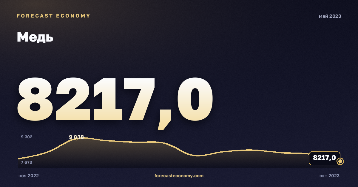 Медь за май 2023 года — график со значением за месяц, источник Всемирный банк