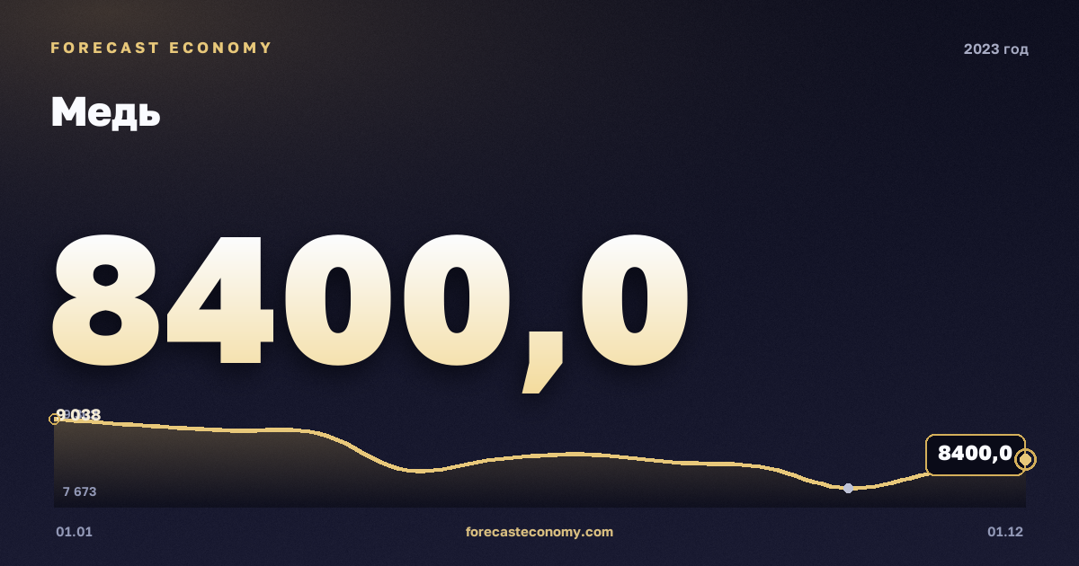 Медь в 2023 году — график, среднее за год 8 490,33 USD/т, источник Всемирный банк
