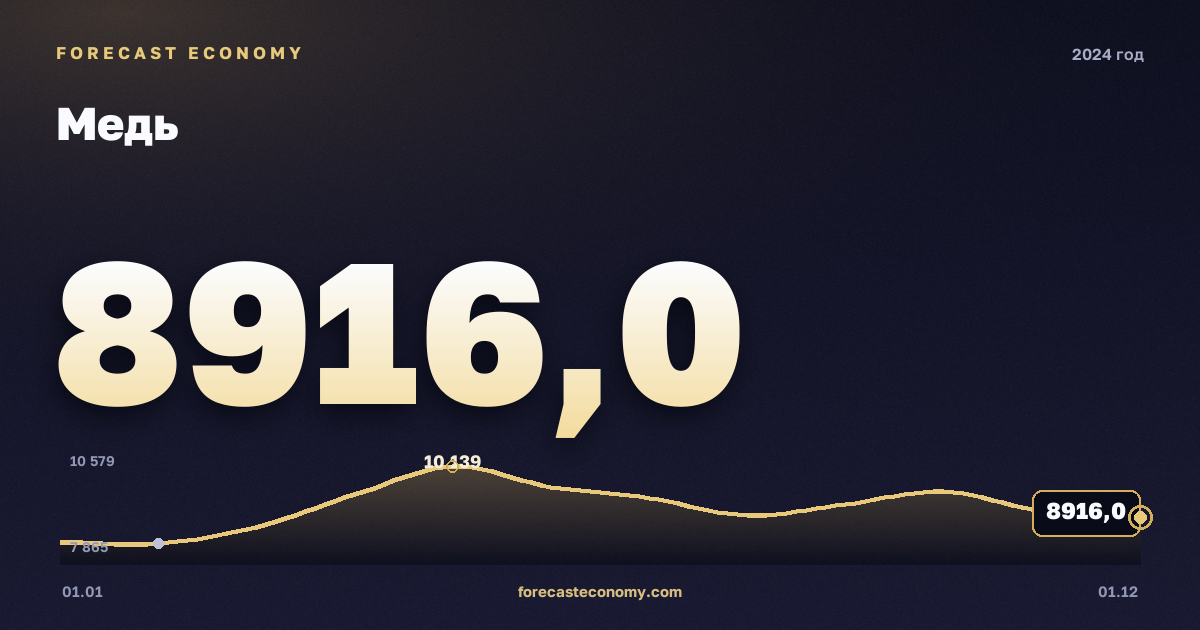 Медь в 2024 году — график, среднее за год 9 142 USD/т, источник Всемирный банк