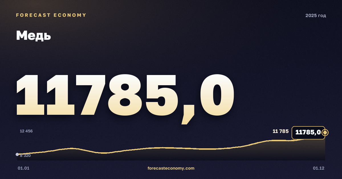 Медь в 2025 году — график, среднее за год 9 947,42 USD/т, источник Всемирный банк
