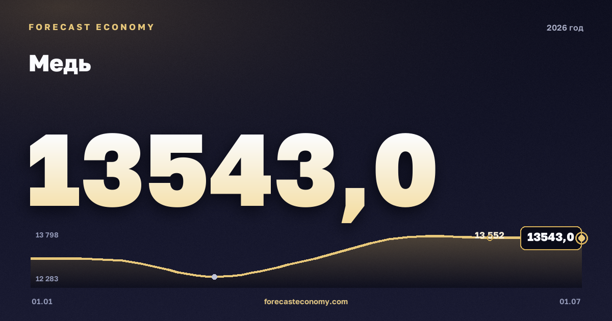 Медь в 2026 году — график, среднее за год (на 1 июля 2026) 13 154,43 USD/т, источник Всемирный банк