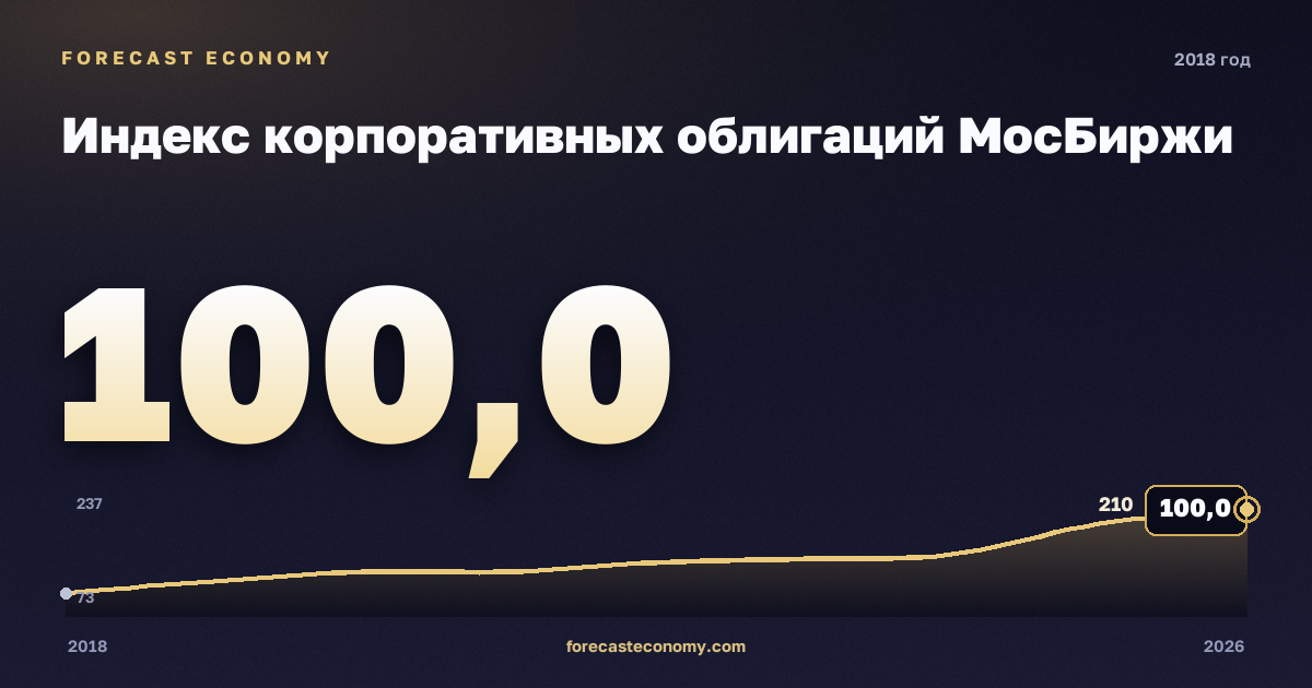 Индекс корпоративных облигаций МосБиржи в 2018 году — график соседних лет, значение 100 пунктов, источник Московская биржа