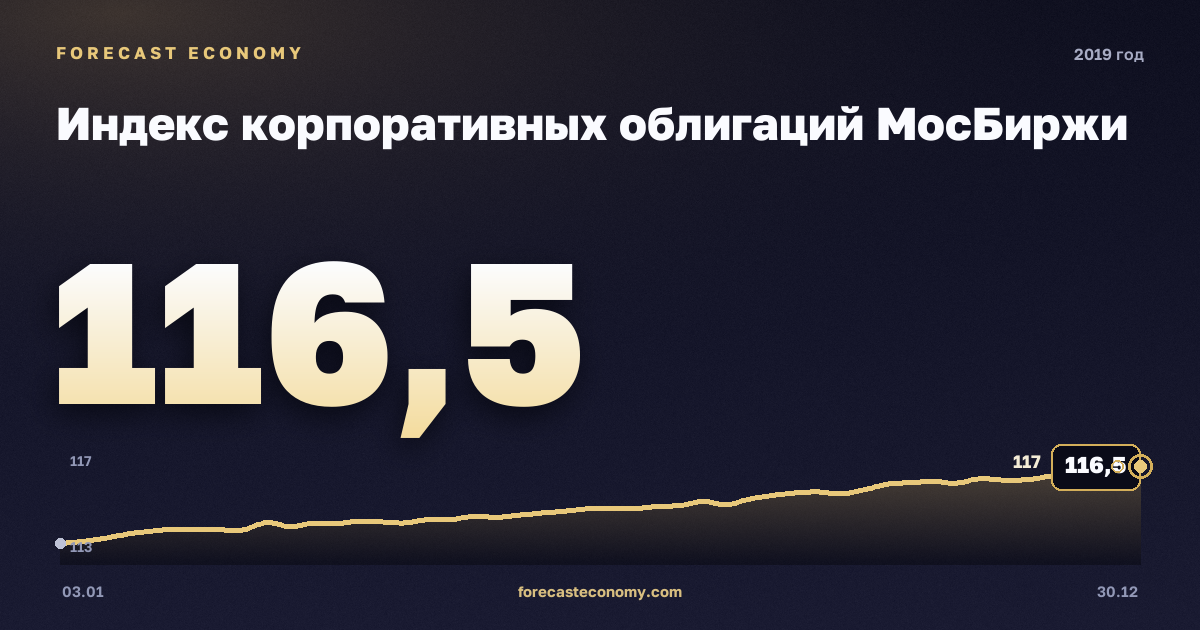 Индекс корпоративных облигаций МосБиржи в 2019 году — график, среднее за год 107,8 пунктов, источник Московская биржа