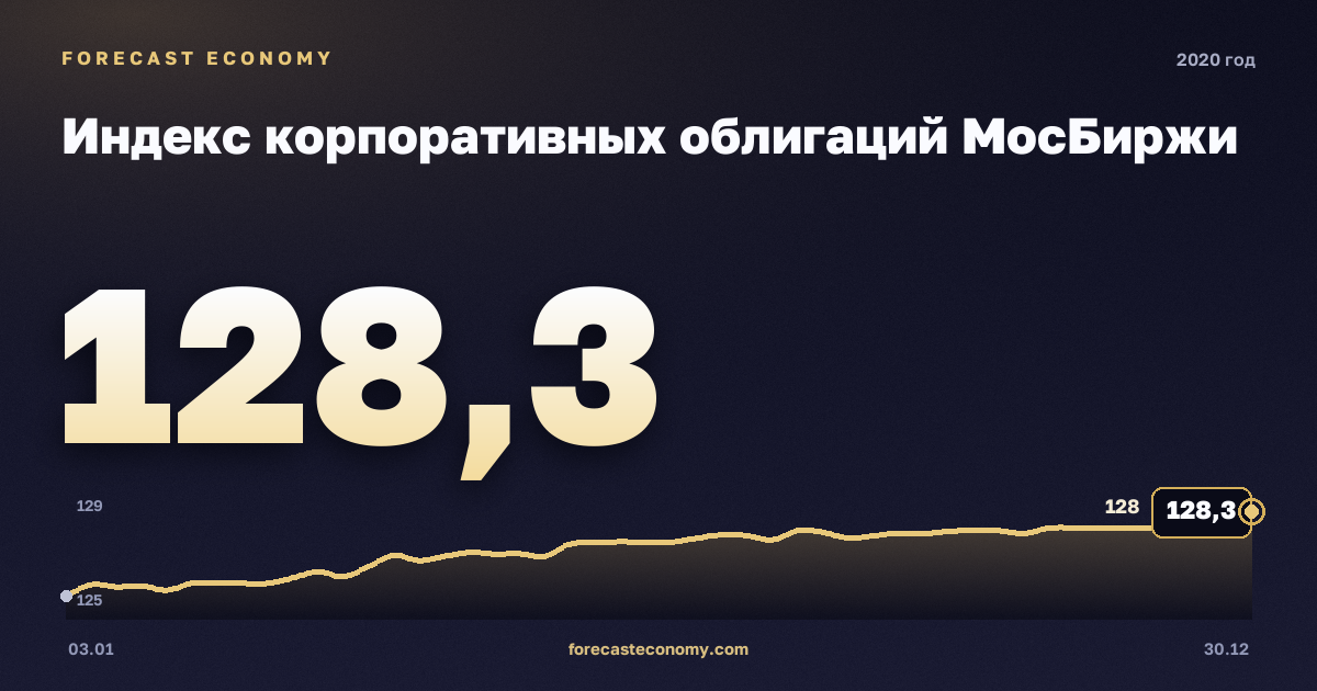 Индекс корпоративных облигаций МосБиржи в 2020 году — график, среднее за год 122,34 пунктов, источник Московская биржа