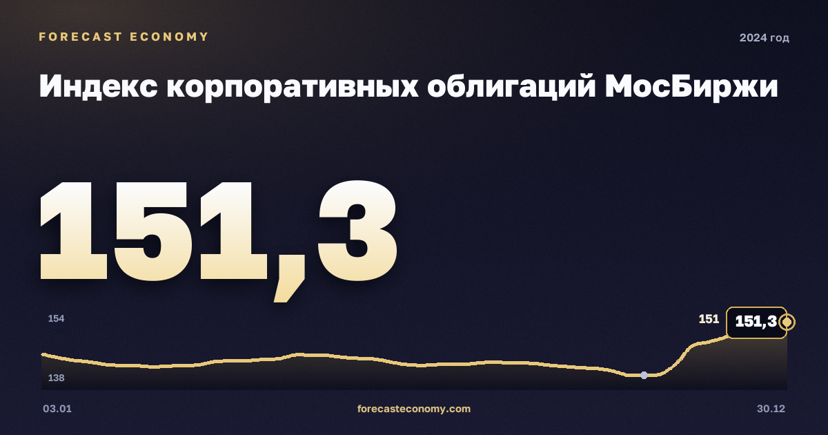 Индекс корпоративных облигаций МосБиржи в 2024 году — график, среднее за год 146,14 пунктов, источник Московская биржа