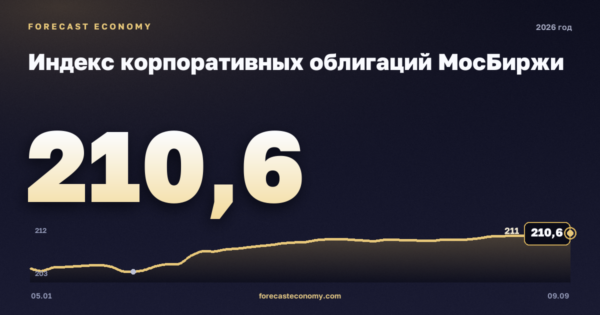Индекс корпоративных облигаций МосБиржи в 2026 году — график, среднее за год (на 1 сентября 2026) 202,1 пунктов, источник Московская биржа