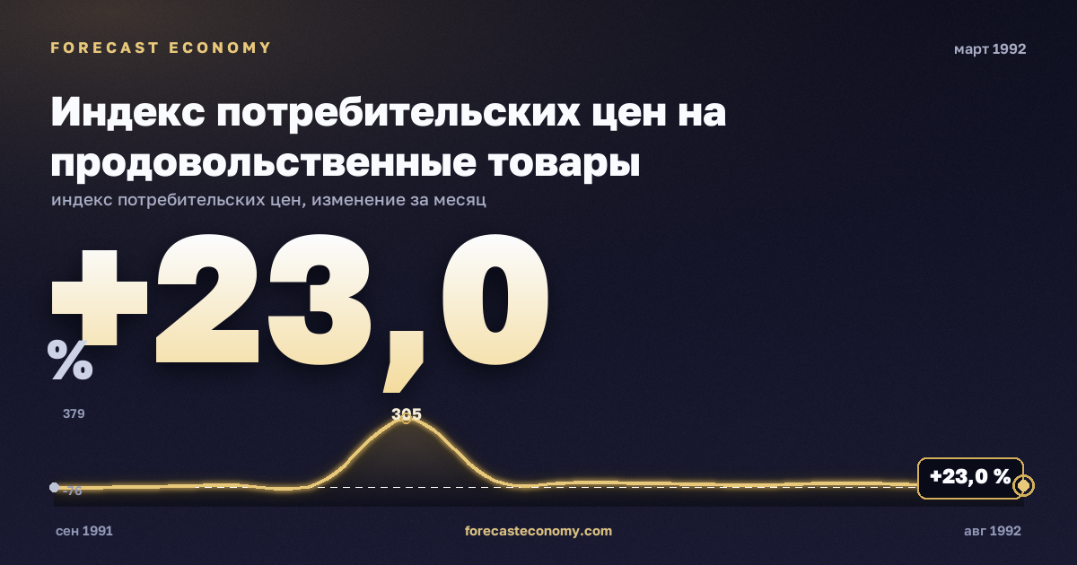 Индекс потребительских цен на продовольственные товары за март 1992 года — график со значением за месяц, источник Росстат