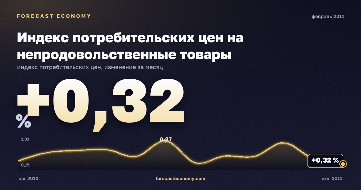 Индекс потребительских цен на непродовольственные товары за февраль 2011 года — график со значением за месяц, источник Росстат
