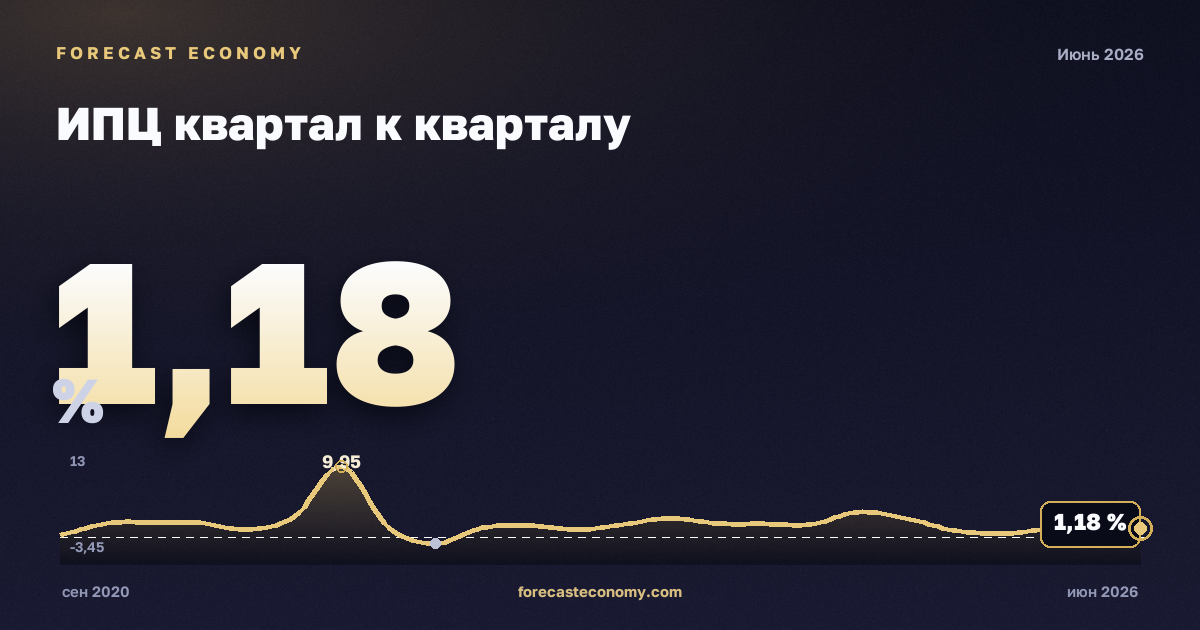 ИПЦ квартал к кварталу — график динамики, последнее значение 1,18 %, источник Росстат